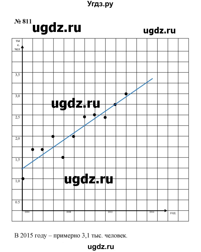 ГДЗ (Решебник к учебнику 2019) по алгебре 8 класс Г.В. Дорофеев / упражнение / 811