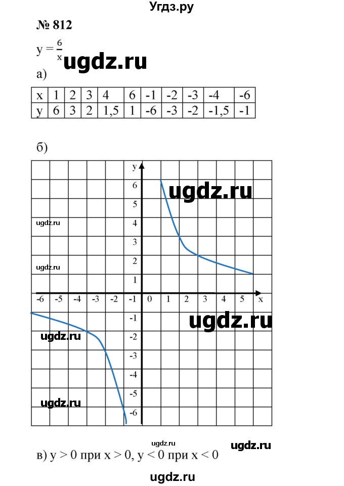 ГДЗ (Решебник к учебнику 2019) по алгебре 8 класс Г.В. Дорофеев / упражнение / 812