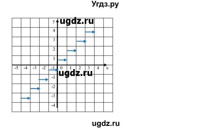 ГДЗ (Решебник к учебнику 2019) по алгебре 8 класс Г.В. Дорофеев / упражнение / 832(продолжение 3)