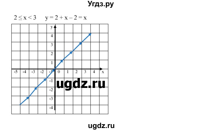 ГДЗ (Решебник к учебнику 2019) по алгебре 8 класс Г.В. Дорофеев / упражнение / 835(продолжение 2)
