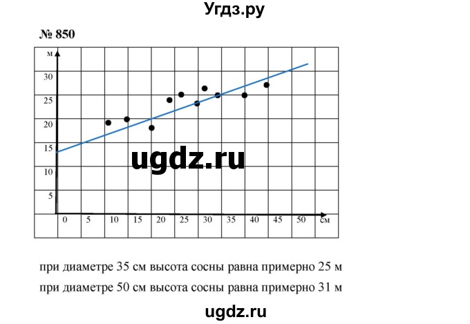 ГДЗ (Решебник к учебнику 2019) по алгебре 8 класс Г.В. Дорофеев / упражнение / 850