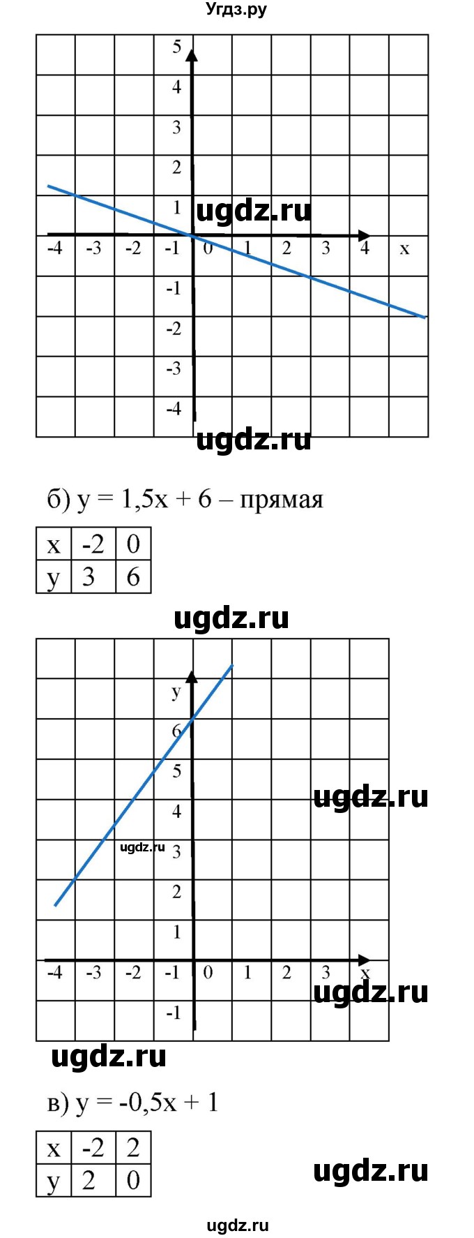 ГДЗ (Решебник к учебнику 2019) по алгебре 8 класс Г.В. Дорофеев / чему вы научились / глава 5 / это надо уметь / 7(продолжение 2)