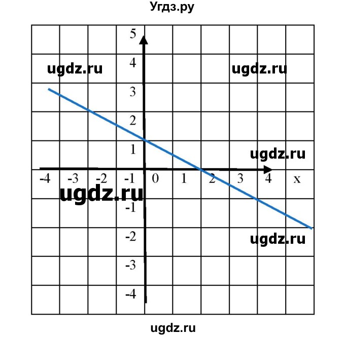 ГДЗ (Решебник к учебнику 2019) по алгебре 8 класс Г.В. Дорофеев / чему вы научились / глава 5 / это надо уметь / 7(продолжение 3)