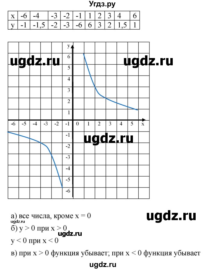 ГДЗ (Решебник к учебнику 2019) по алгебре 8 класс Г.В. Дорофеев / чему вы научились / глава 5 / это надо уметь / 9(продолжение 2)