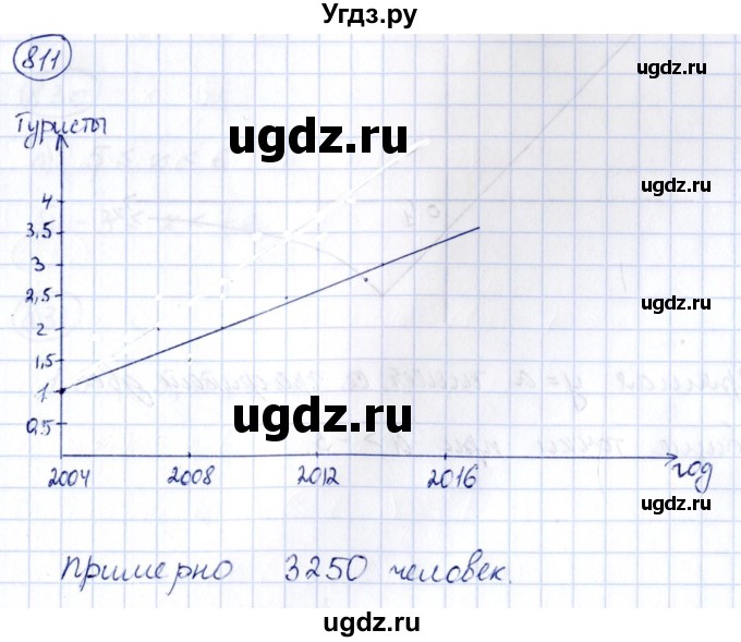 ГДЗ (Решебник к учебнику 2014) по алгебре 8 класс Г.В. Дорофеев / упражнение / 811