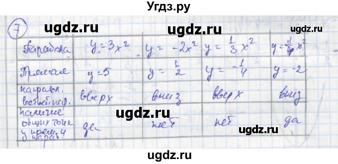 ГДЗ (Решебник к тетради 2016) по алгебре 8 класс (рабочая тетрадь) Колягин Ю. М. / §37 / 7