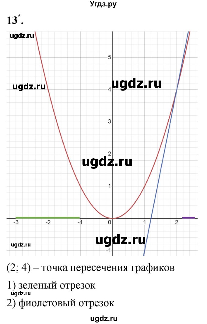 ГДЗ (Решебник к тетради 2023) по алгебре 8 класс (рабочая тетрадь) Колягин Ю. М. / §36 / 13