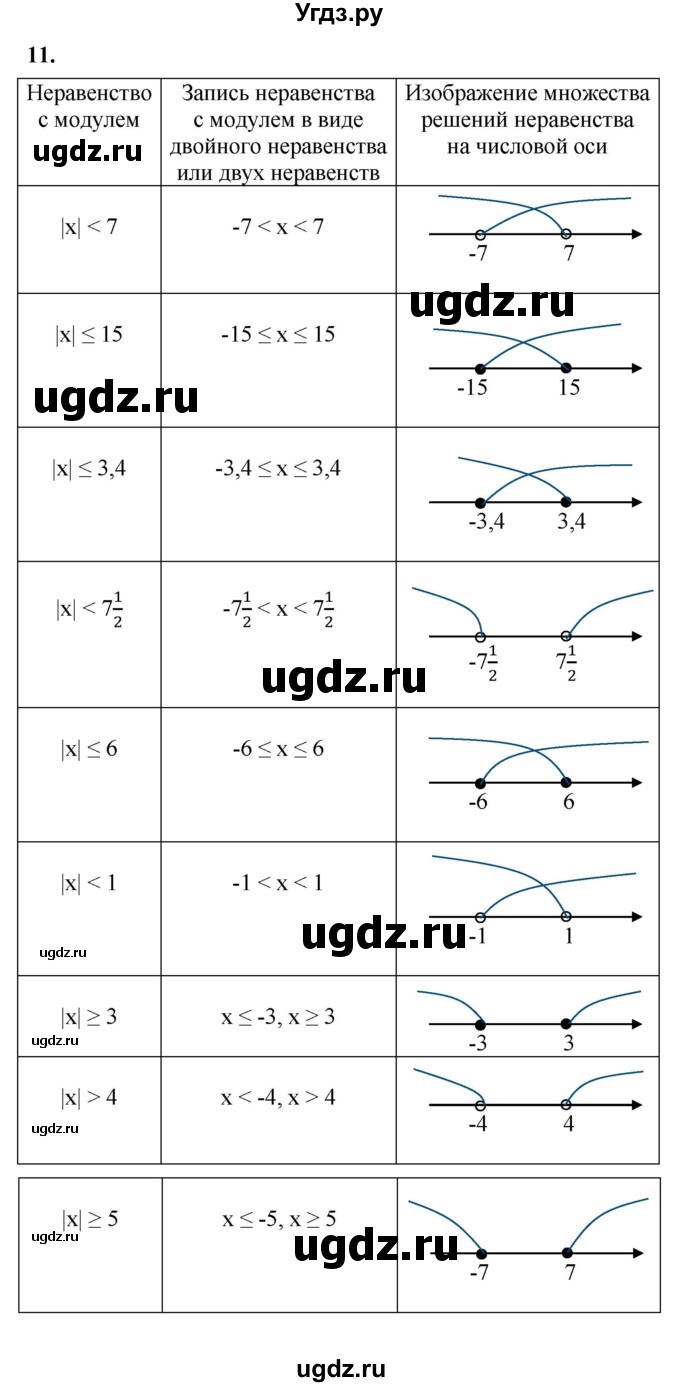 ГДЗ (Решебник к тетради 2023) по алгебре 8 класс (рабочая тетрадь) Колягин Ю. М. / §10 / 11