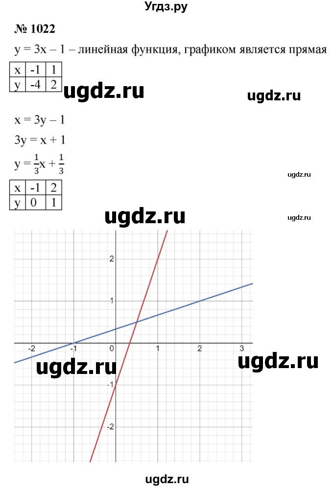 ГДЗ (Решебник к учебнику 2022) по алгебре 9 класс С.М. Никольский / номер / 1022