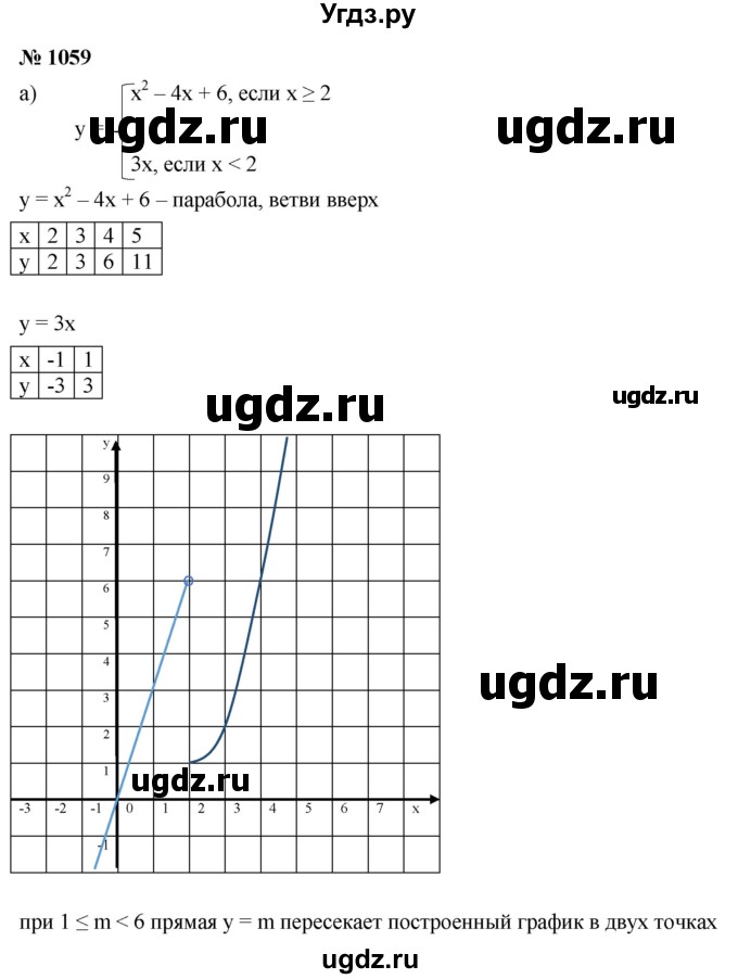 ГДЗ (Решебник к учебнику 2022) по алгебре 9 класс С.М. Никольский / номер / 1059