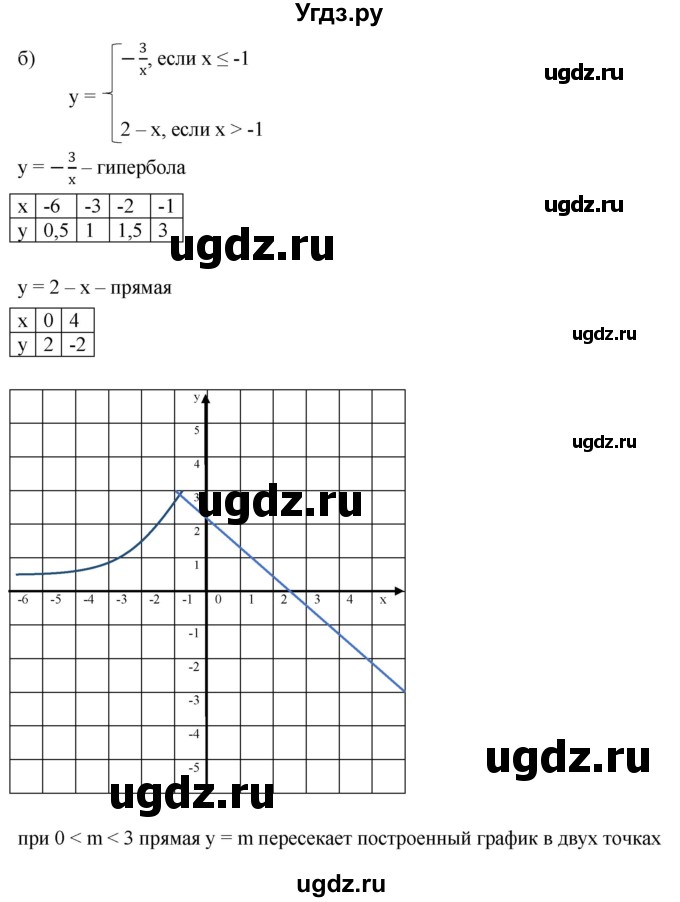 ГДЗ (Решебник к учебнику 2022) по алгебре 9 класс С.М. Никольский / номер / 1059(продолжение 2)