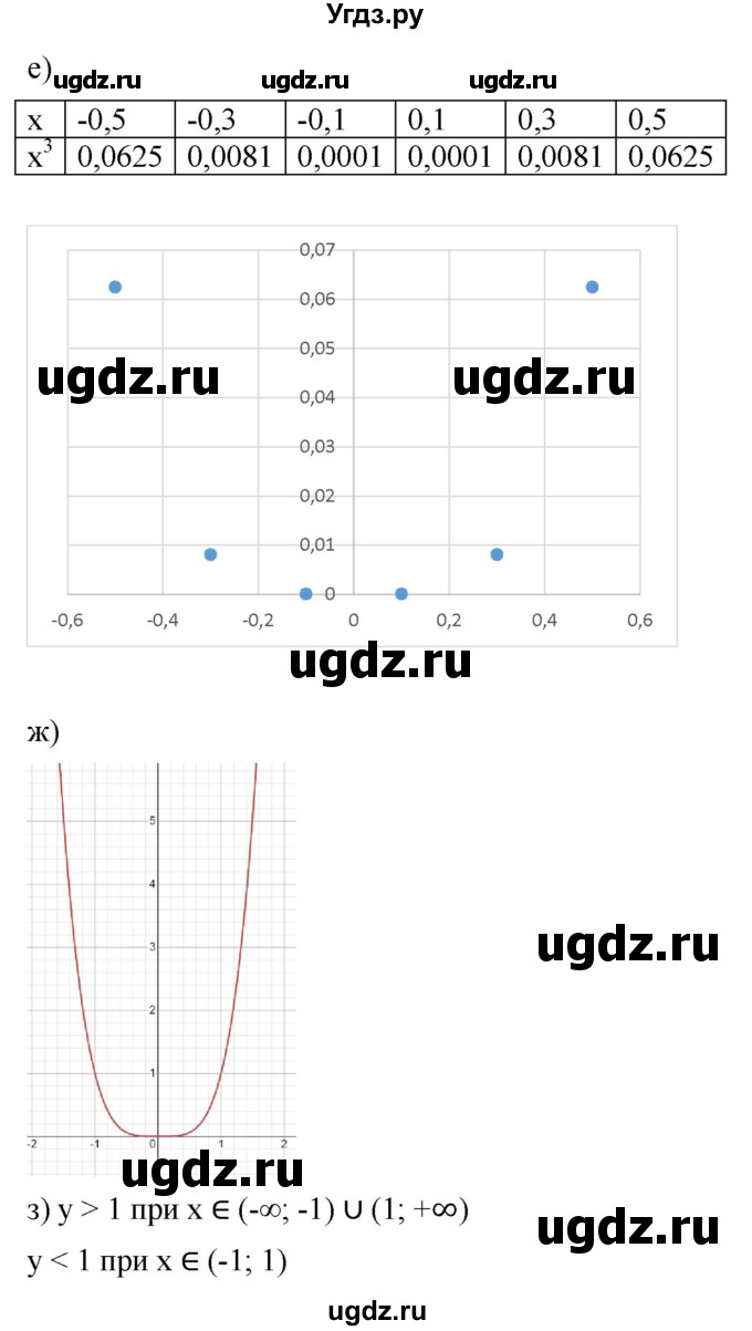 ГДЗ (Решебник к учебнику 2022) по алгебре 9 класс С.М. Никольский / номер / 224(продолжение 2)