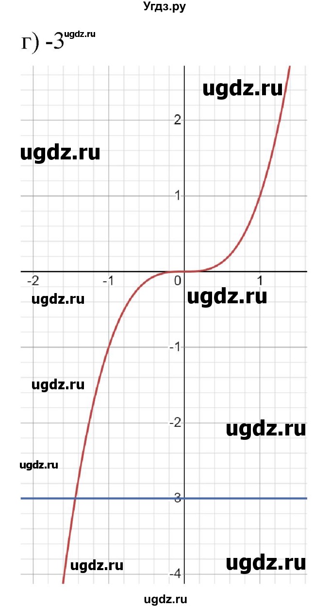 ГДЗ (Решебник к учебнику 2022) по алгебре 9 класс С.М. Никольский / номер / 257(продолжение 3)