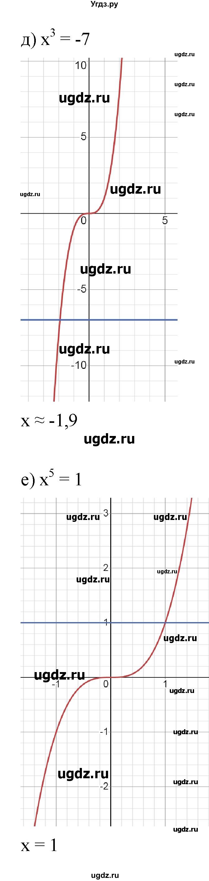 ГДЗ (Решебник к учебнику 2022) по алгебре 9 класс С.М. Никольский / номер / 266(продолжение 3)