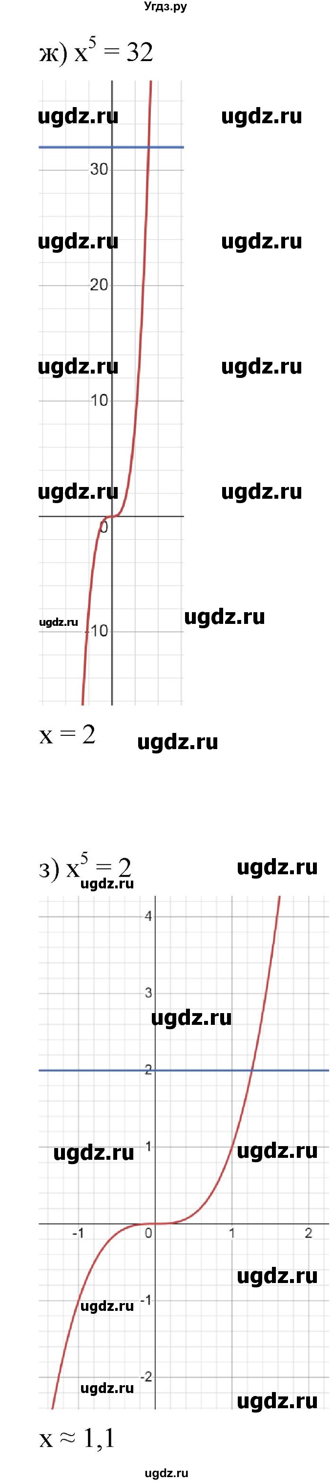 ГДЗ (Решебник к учебнику 2022) по алгебре 9 класс С.М. Никольский / номер / 266(продолжение 4)
