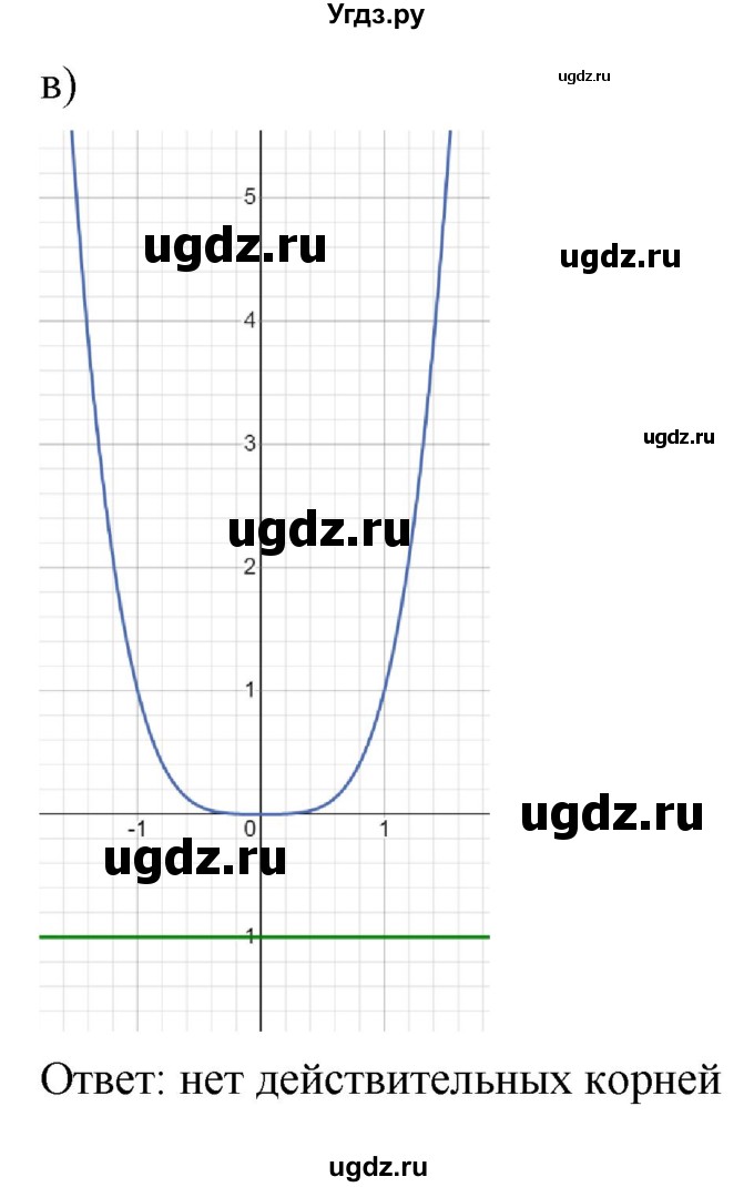 ГДЗ (Решебник к учебнику 2022) по алгебре 9 класс С.М. Никольский / номер / 267(продолжение 2)