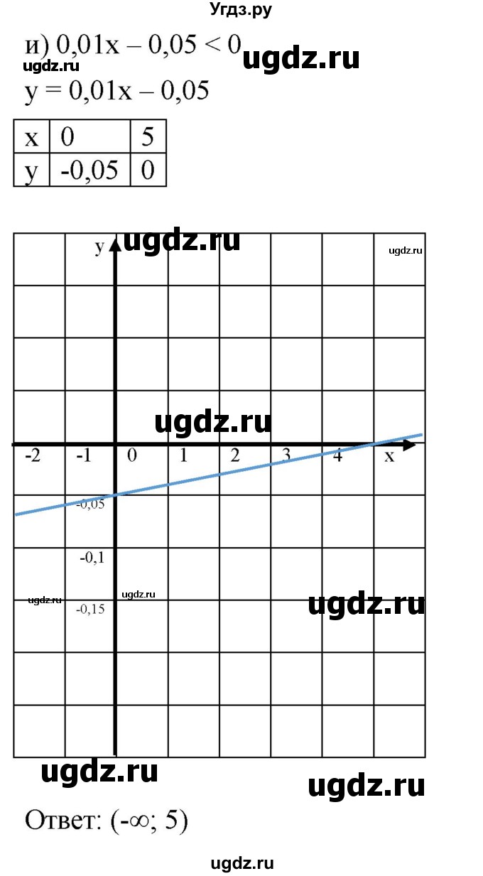 ГДЗ (Решебник к учебнику 2022) по алгебре 9 класс С.М. Никольский / номер / 29(продолжение 7)