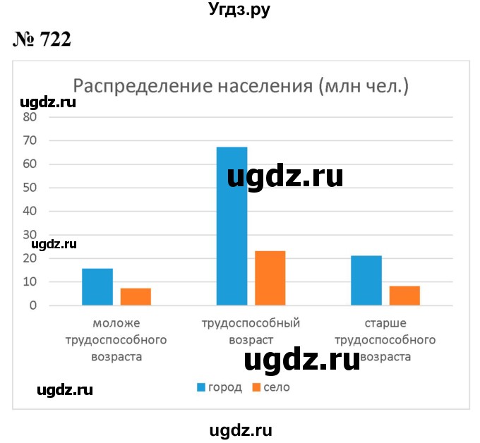 ГДЗ (Решебник к учебнику 2022) по алгебре 9 класс С.М. Никольский / номер / 722