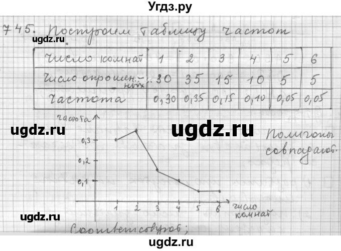 ГДЗ (Решебник к учебнику 2015) по алгебре 9 класс Г.В. Дорофеев / номер / 745