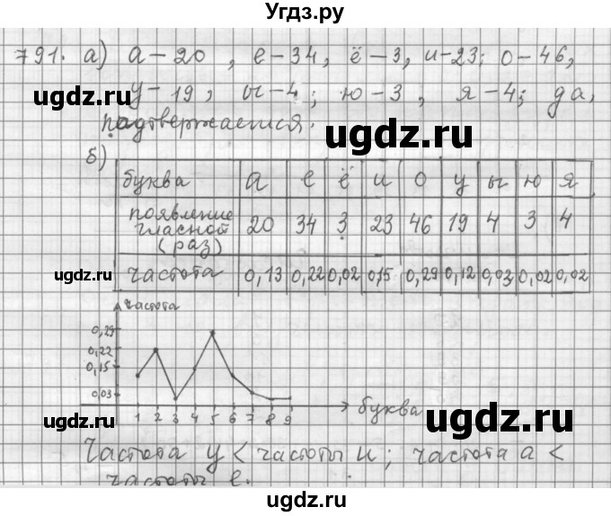 ГДЗ (Решебник к учебнику 2015) по алгебре 9 класс Г.В. Дорофеев / номер / 791