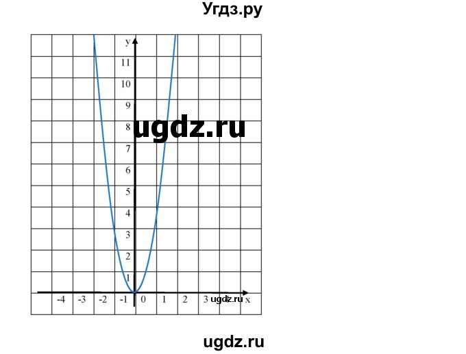 ГДЗ (Решебник к учебнику 2019) по алгебре 9 класс Г.В. Дорофеев / номер / 227(продолжение 2)