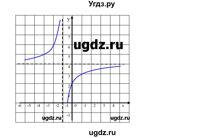 ГДЗ (Решебник к учебнику 2019) по алгебре 9 класс Г.В. Дорофеев / номер / 321(продолжение 2)