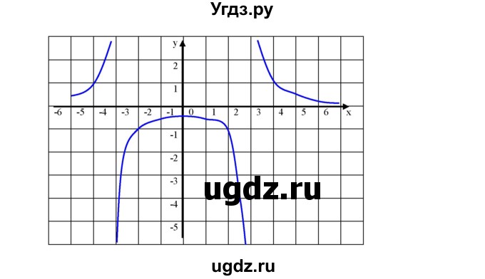 ГДЗ (Решебник к учебнику 2019) по алгебре 9 класс Г.В. Дорофеев / номер / 324(продолжение 6)