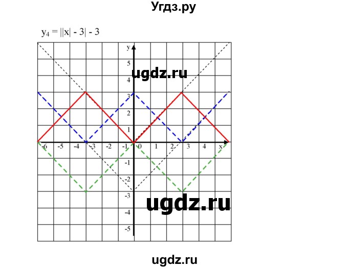 ГДЗ (Решебник к учебнику 2019) по алгебре 9 класс Г.В. Дорофеев / номер / 325(продолжение 2)