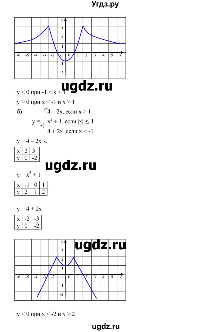 ГДЗ (Решебник к учебнику 2019) по алгебре 9 класс Г.В. Дорофеев / номер / 331(продолжение 2)