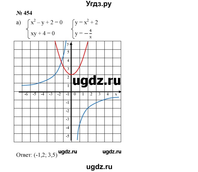 ГДЗ (Решебник к учебнику 2019) по алгебре 9 класс Г.В. Дорофеев / номер / 454