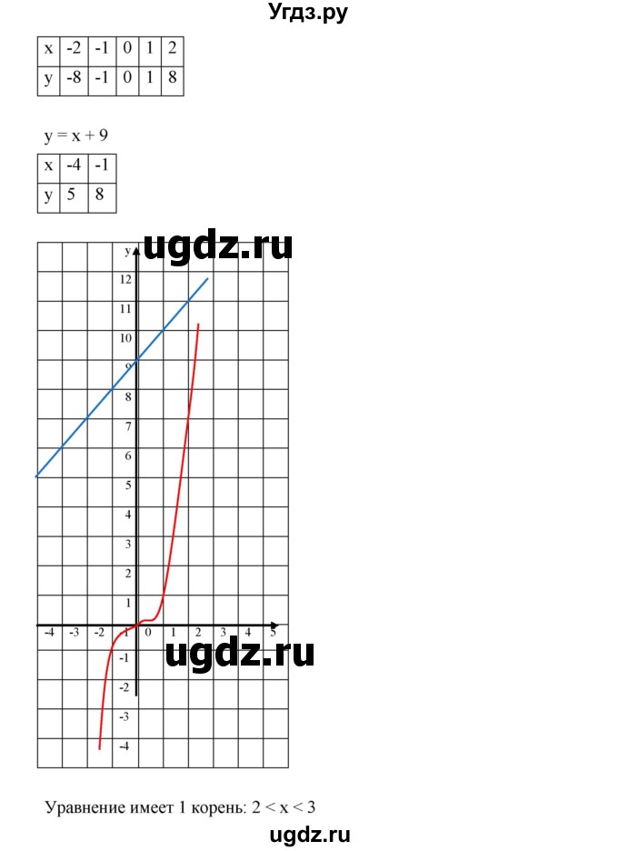 ГДЗ (Решебник к учебнику 2019) по алгебре 9 класс Г.В. Дорофеев / номер / 492(продолжение 3)