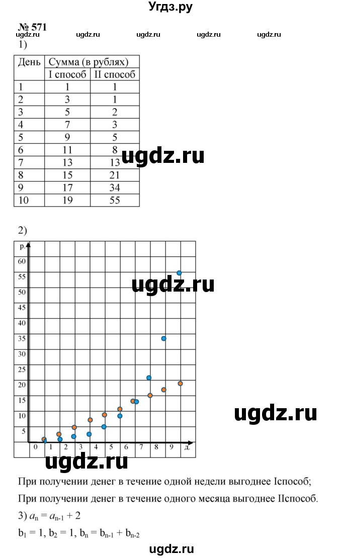 ГДЗ (Решебник к учебнику 2019) по алгебре 9 класс Г.В. Дорофеев / номер / 571