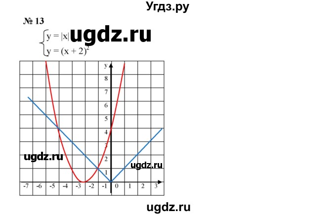 ГДЗ (Решебник к учебнику 2019) по алгебре 9 класс Г.В. Дорофеев / проверь себя номер / глава 3 / 13