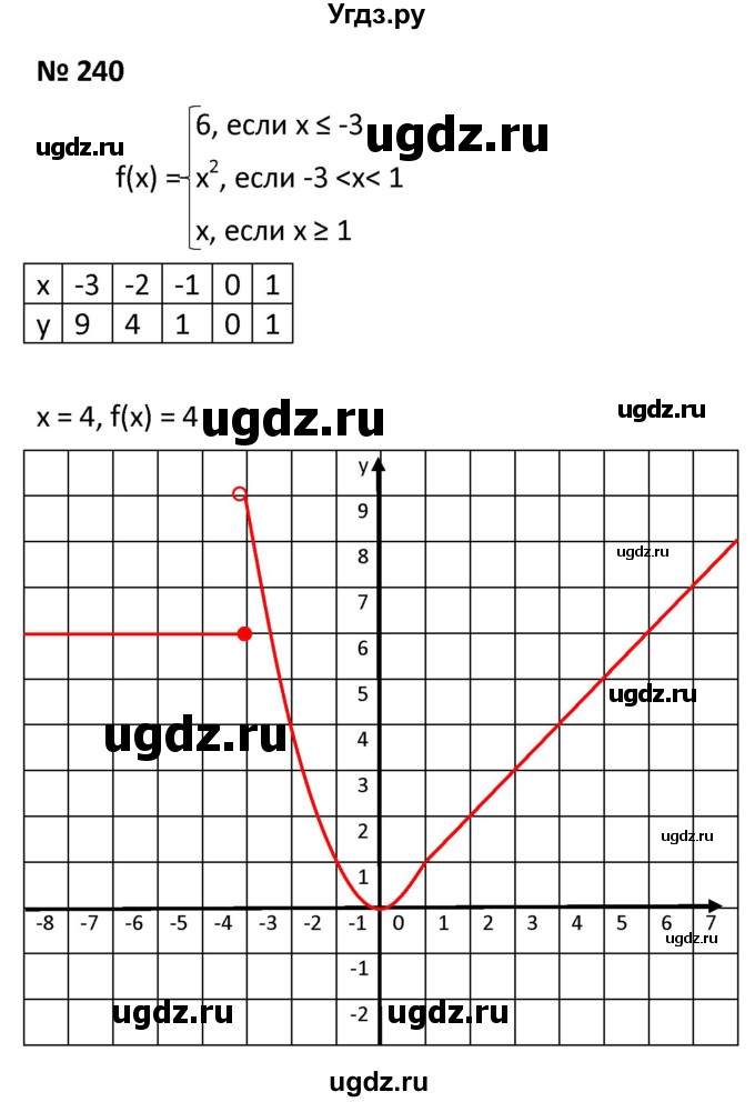 ГДЗ (Решебник к учебнику 2021) по алгебре 9 класс А.Г. Мерзляк / упражнение / 240