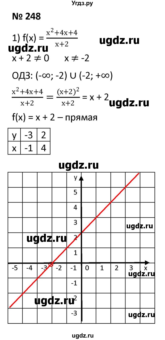 ГДЗ (Решебник к учебнику 2021) по алгебре 9 класс А.Г. Мерзляк / упражнение / 248