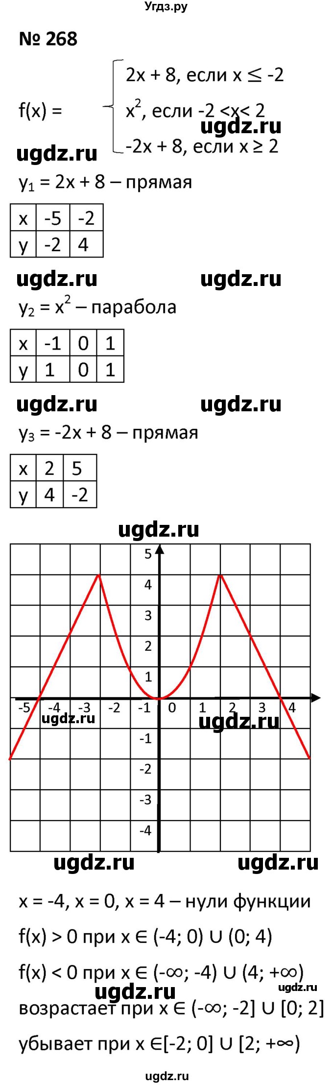 ГДЗ (Решебник к учебнику 2021) по алгебре 9 класс А.Г. Мерзляк / упражнение / 268