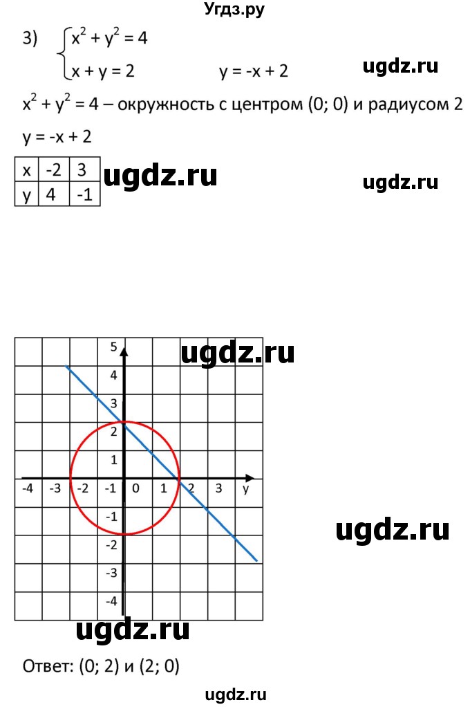 ГДЗ (Решебник к учебнику 2021) по алгебре 9 класс А.Г. Мерзляк / упражнение / 449(продолжение 3)