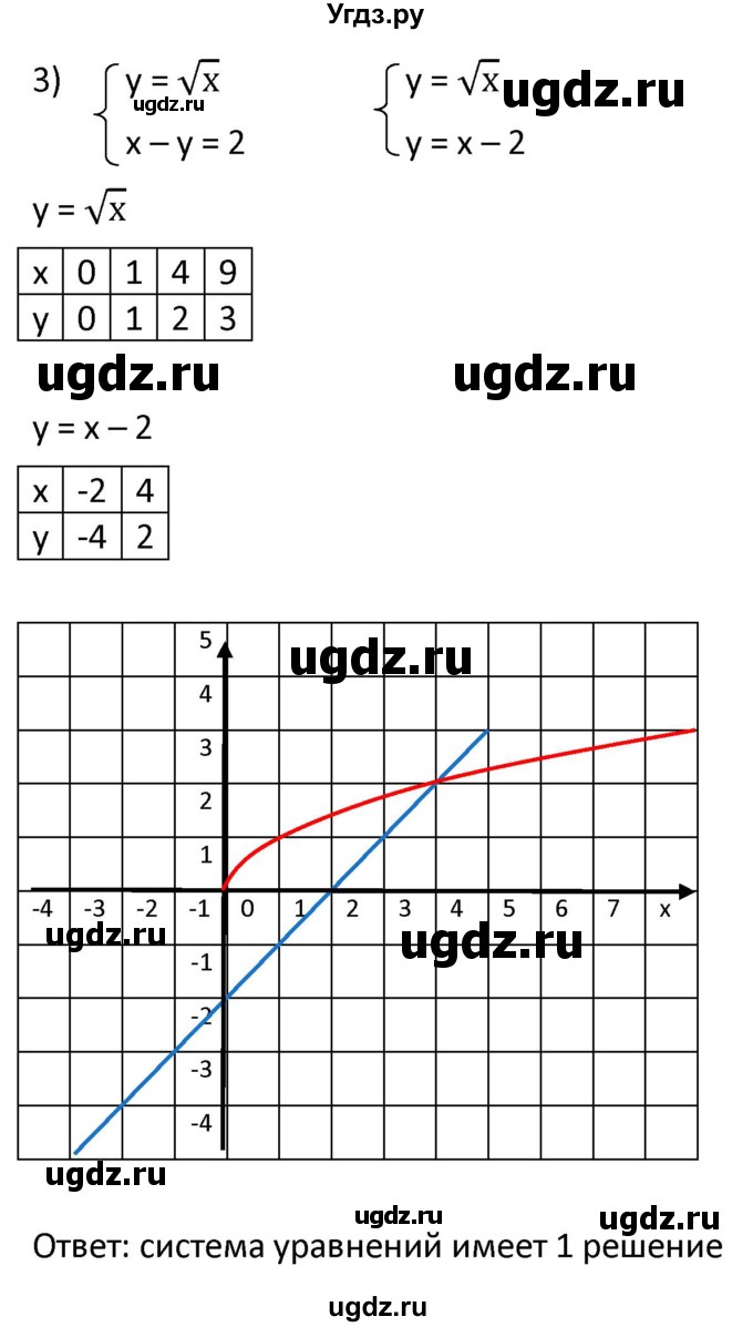ГДЗ (Решебник к учебнику 2021) по алгебре 9 класс А.Г. Мерзляк / упражнение / 453(продолжение 3)