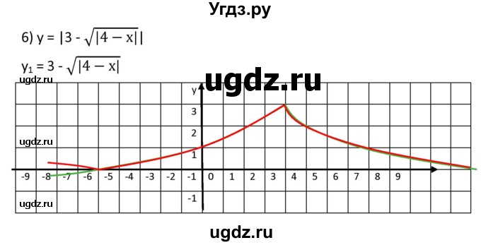 ГДЗ (Решебник к учебнику 2021) по алгебре 9 класс А.Г. Мерзляк / когда сделаны уроки / стр. 108(продолжение 17)