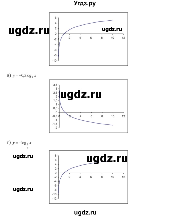 ГДЗ (Решебник №1 к задачнику) по алгебре 10 класс (Учебник, Задачник) А.Г. Мордкович / §42 / 16(продолжение 2)