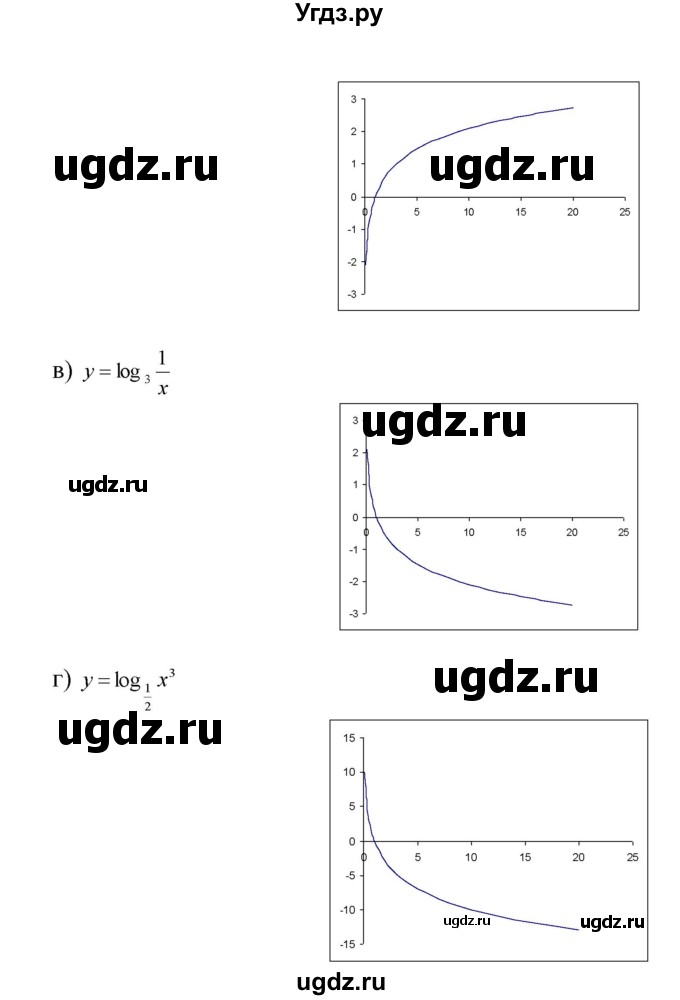 ГДЗ (Решебник №1 к задачнику) по алгебре 10 класс (Учебник, Задачник) А.Г. Мордкович / §43 / 36(продолжение 2)