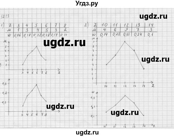 ГДЗ (Решебник №1) по алгебре 10 класс Ш.А. Алимов / упражнение-№ / 1213