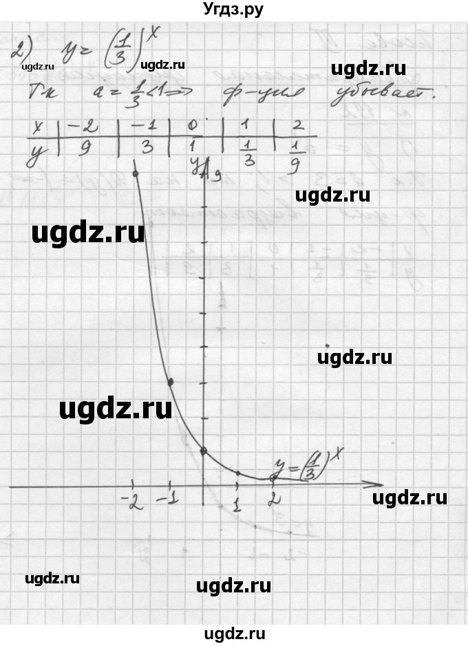 ГДЗ (Решебник №1) по алгебре 10 класс Ш.А. Алимов / упражнение-№ / 192(продолжение 2)