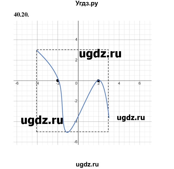 ГДЗ (Решебник к учебнику 2022) по алгебре 10 класс Мерзляк А.Г. / §40 / 40.20