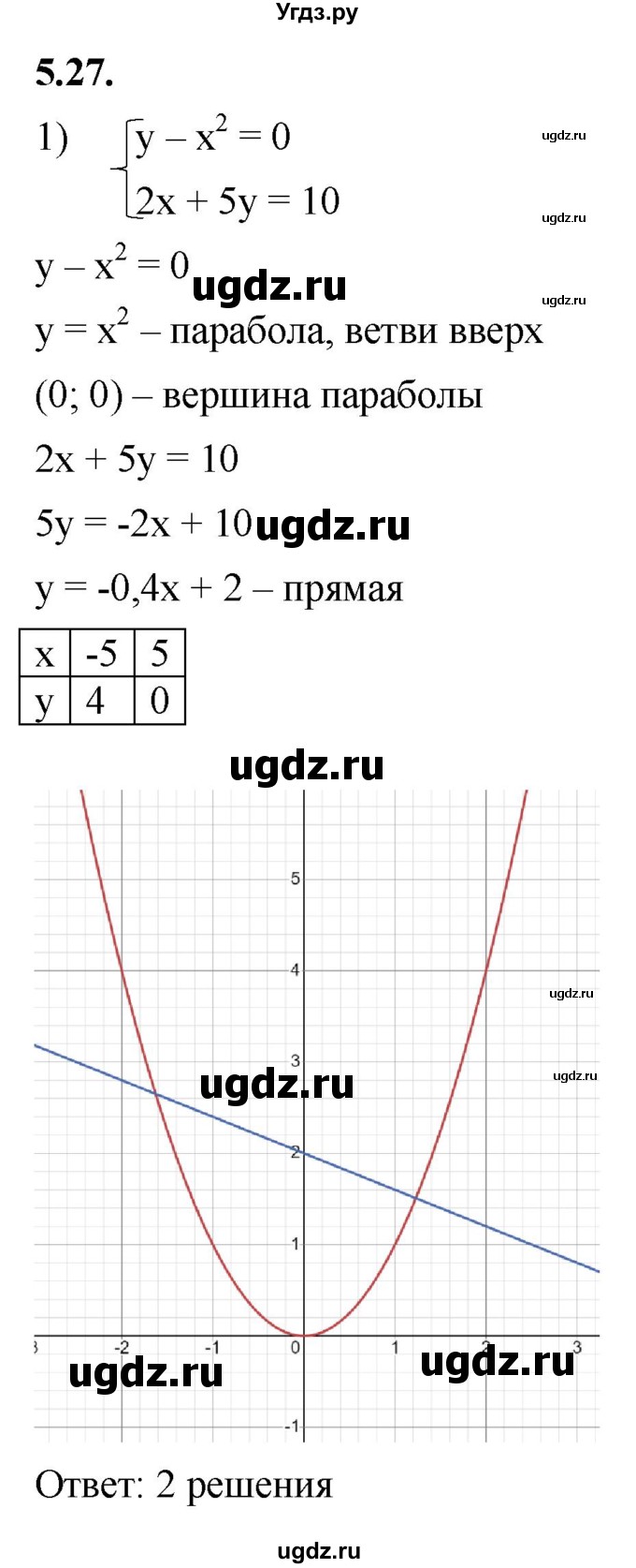 ГДЗ (Решебник к учебнику 2022) по алгебре 10 класс Мерзляк А.Г. / §5 / 5.27