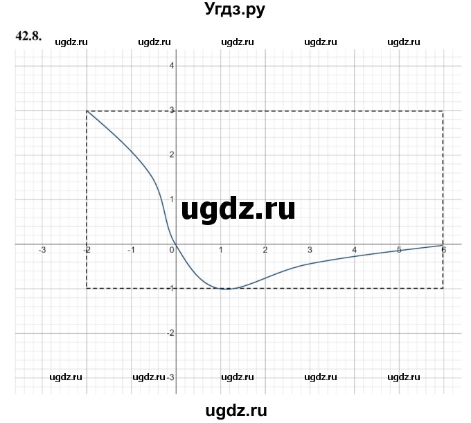 ГДЗ (Решебник к учебнику 2022) по алгебре 10 класс Мерзляк А.Г. / §42 / 42.8