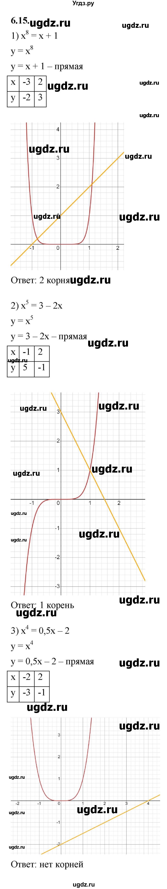 ГДЗ (Решебник к учебнику 2022) по алгебре 10 класс Мерзляк А.Г. / §6 / 6.15