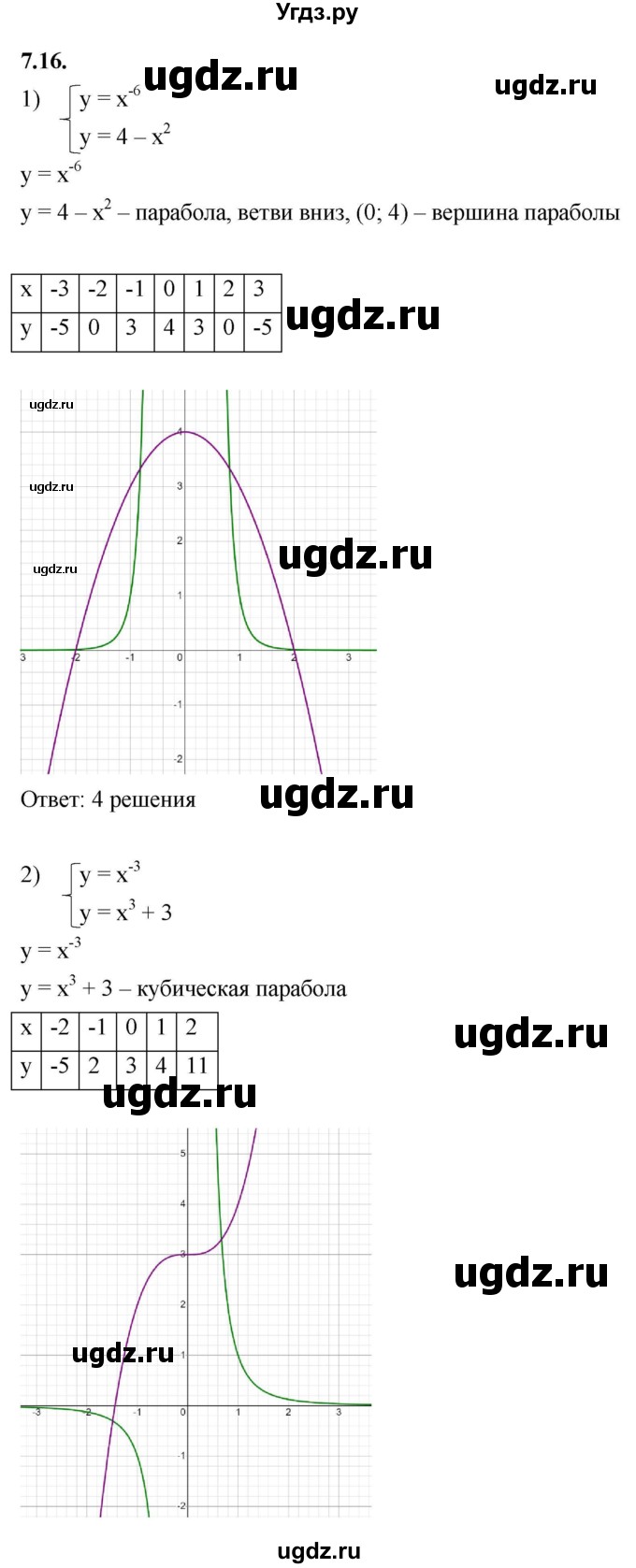 ГДЗ (Решебник к учебнику 2022) по алгебре 10 класс Мерзляк А.Г. / §7 / 7.16