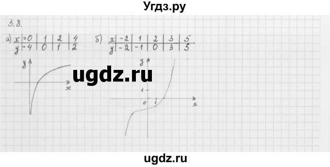 ГДЗ (Решебник к учебнику 2013) по алгебре 10 класс Мерзляк А.Г. / §3 / 3.8