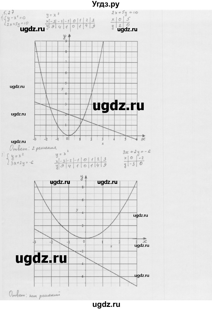 ГДЗ (Решебник к учебнику 2013) по алгебре 10 класс Мерзляк А.Г. / §5 / 5.27